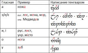 Эльфийский алфавит с переводом на русский